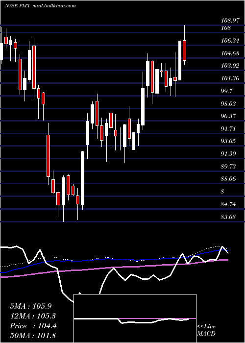  weekly chart FomentoEconomico