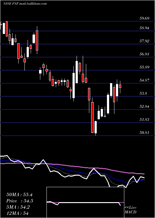  Daily chart FidelityNational