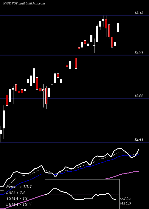  Daily chart CohenSteers