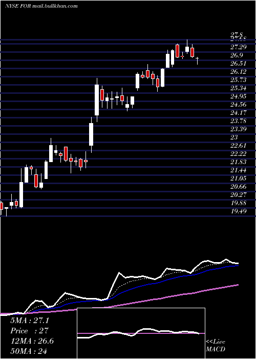 Daily chart ForestarGroup