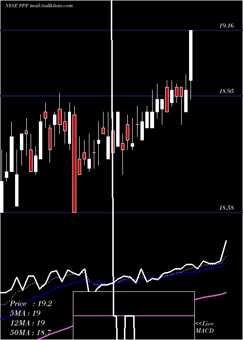  Daily chart FirstTrust