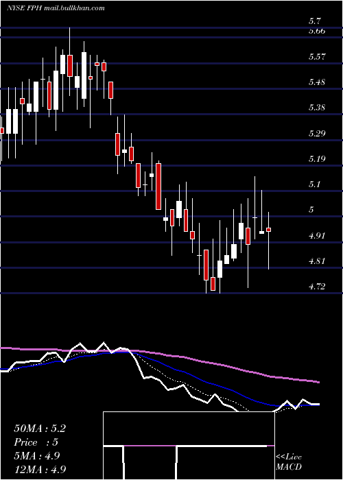  Daily chart FivePoint