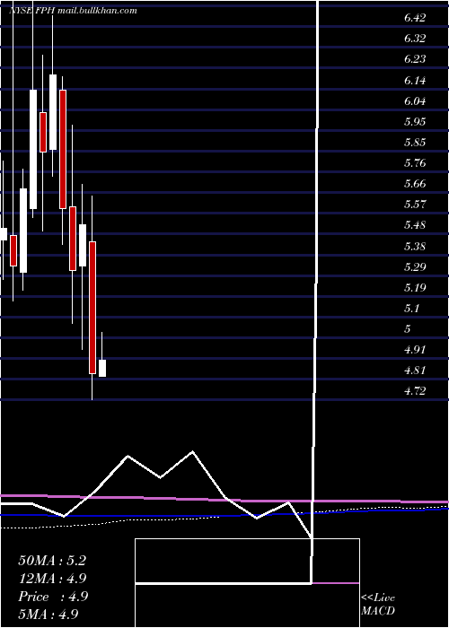  monthly chart FivePoint
