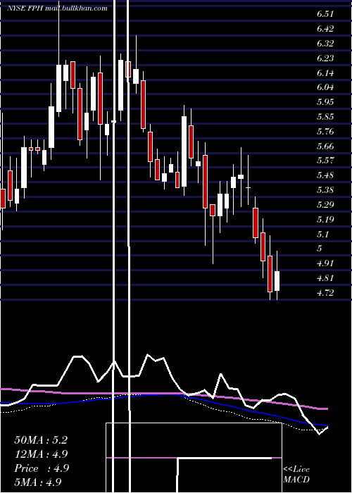  weekly chart FivePoint