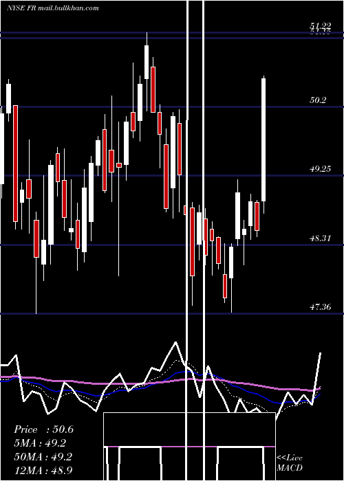  Daily chart FirstIndustrial