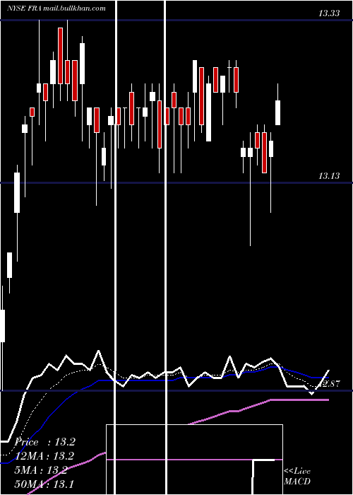  Daily chart BlackrockFloating