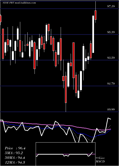  Daily chart FederalRealty