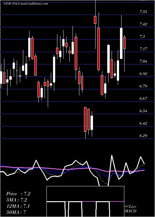  Daily chart FastlyInc