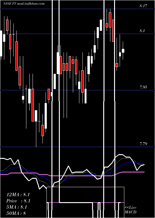  Daily chart FranklinUniversal