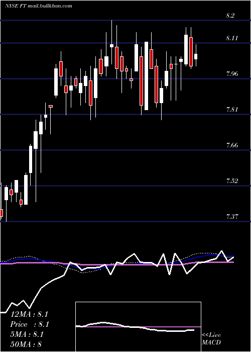  weekly chart FranklinUniversal