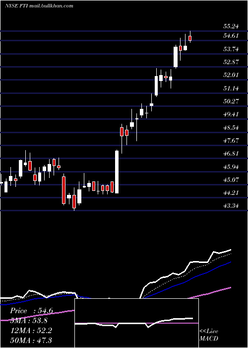  Daily chart TechnipfmcPlc