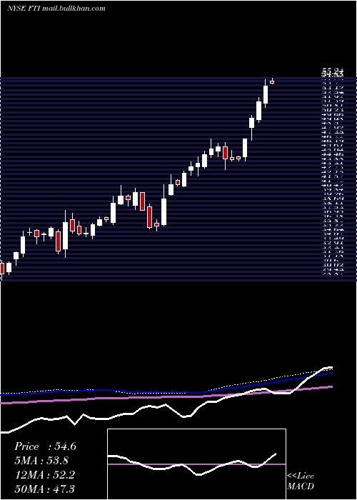  weekly chart TechnipfmcPlc