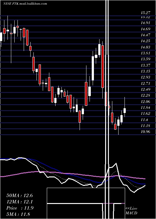  Daily chart FlotekIndustries