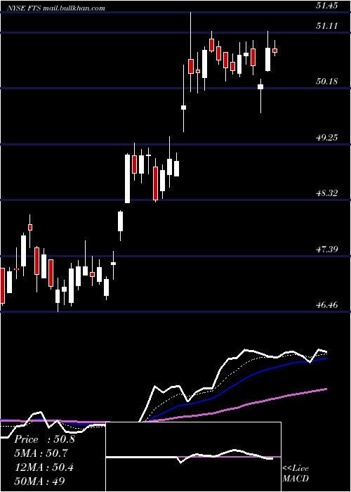  Daily chart FortisInc