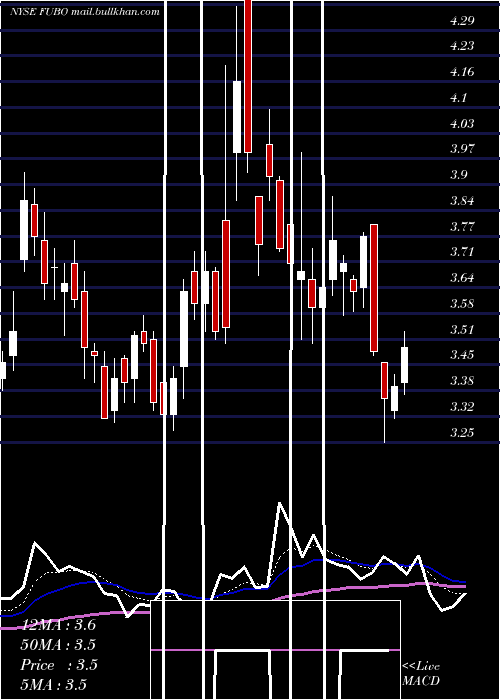  Daily chart FubotvInc