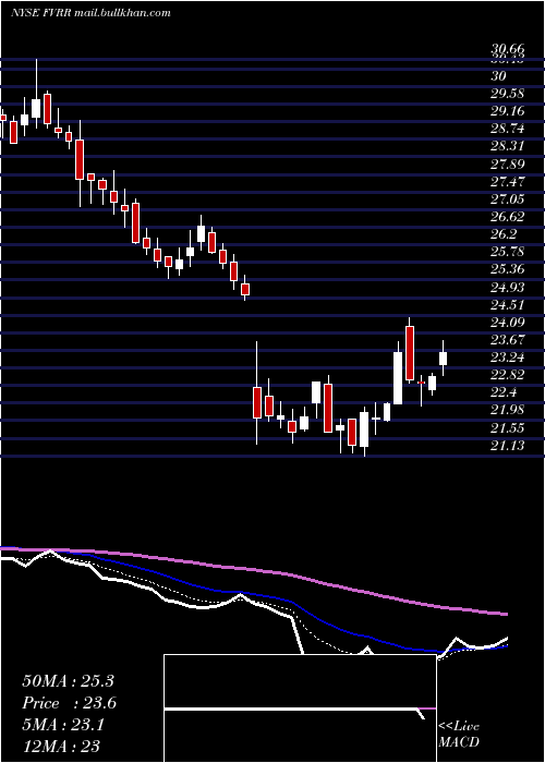  Daily chart FiverrInternational