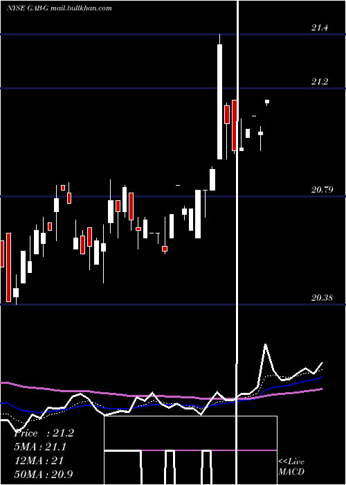  Daily chart GabelliEquity