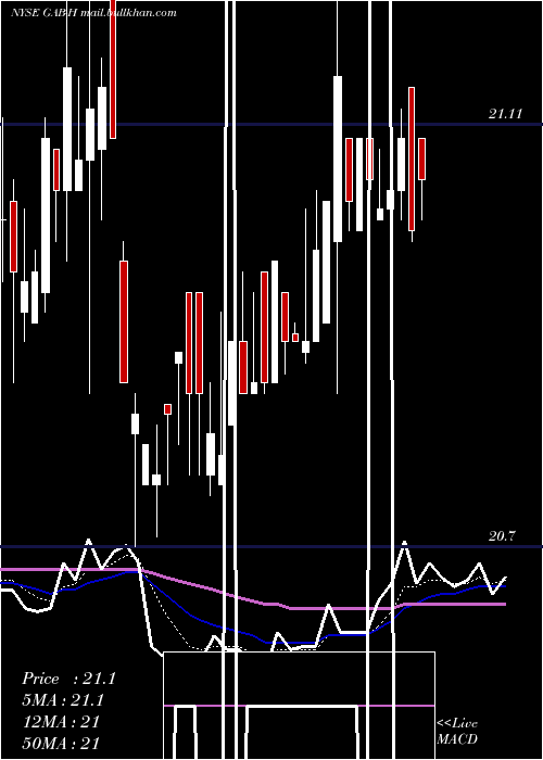 Daily chart GabelliEqty