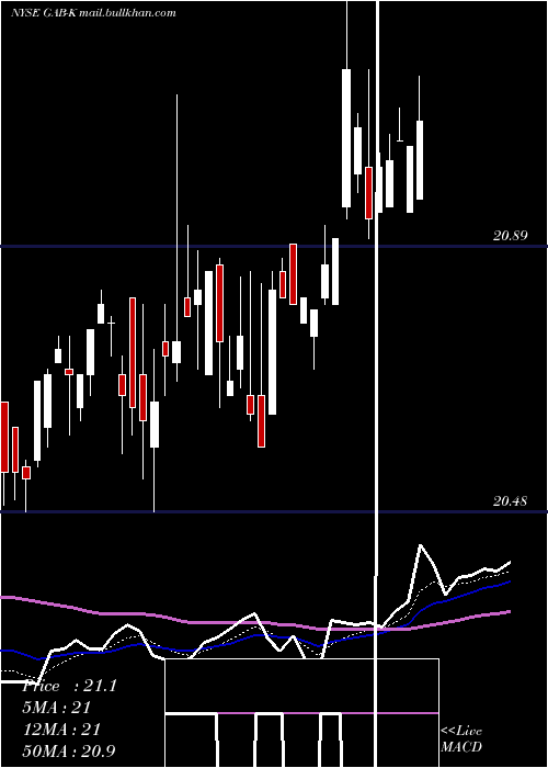  Daily chart GabelliEquity