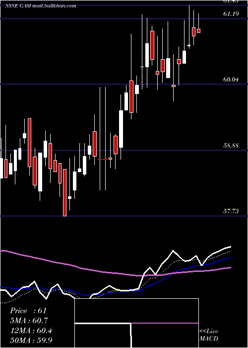  Daily chart GeneralAmerican