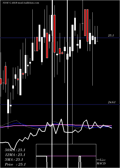  weekly chart GenlAmer