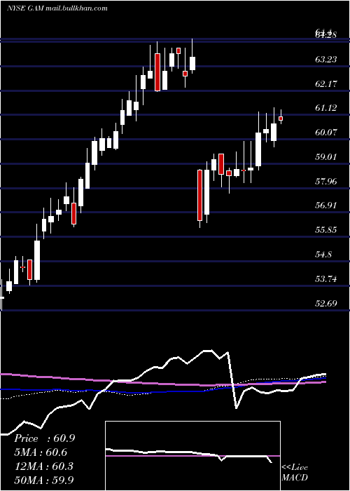  weekly chart GeneralAmerican