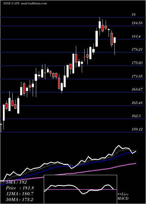  Daily chart GatxCorporation