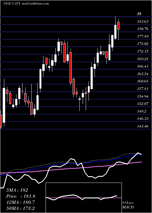  weekly chart GatxCorporation