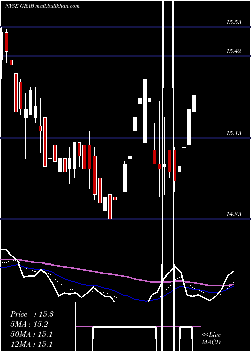  Daily chart GuggenheimTaxable