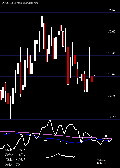  weekly chart GuggenheimTaxable