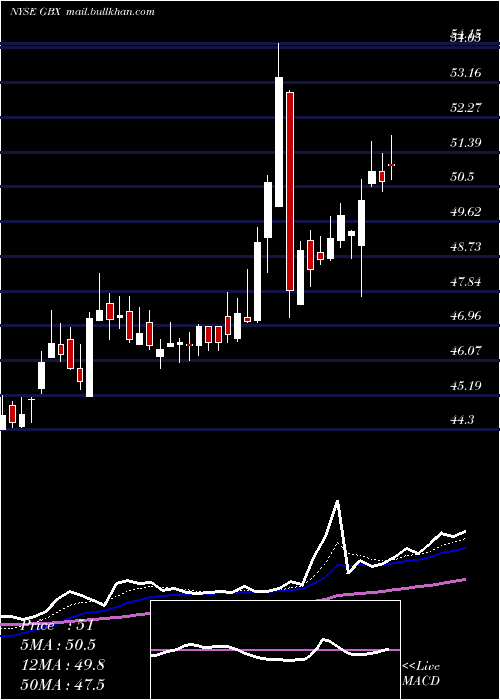  Daily chart GreenbrierCompanies