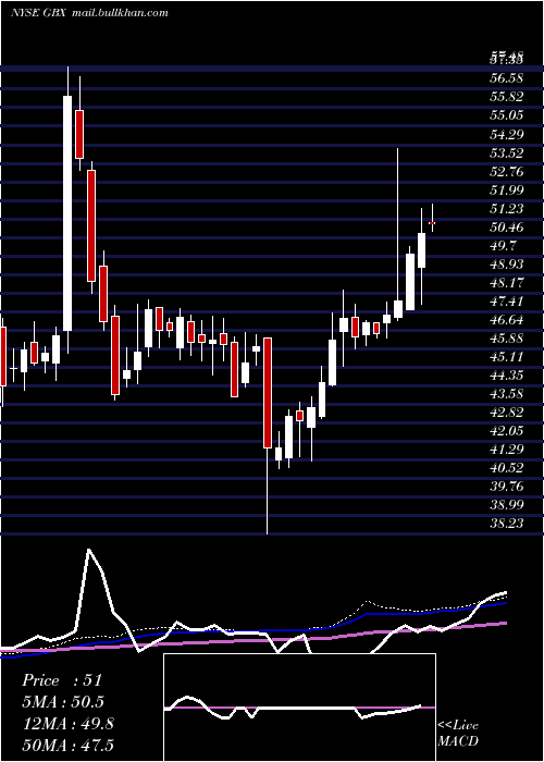  weekly chart GreenbrierCompanies