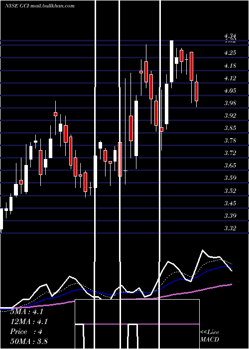  Daily chart TegnaInc