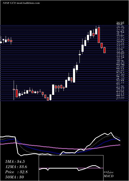  Daily chart GenescoInc