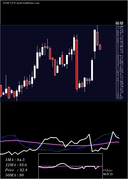  weekly chart GenescoInc
