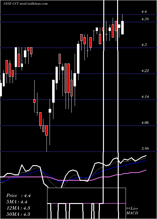  Daily chart GabelliConvertible