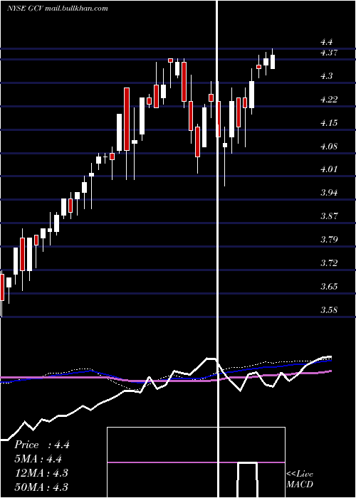  weekly chart GabelliConvertible