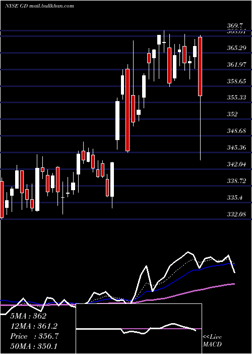 Daily chart GeneralDynamics