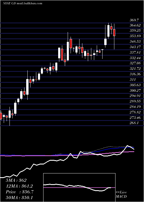  weekly chart GeneralDynamics
