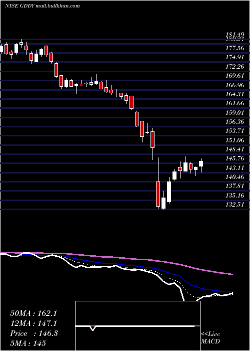  Daily chart GodaddyInc