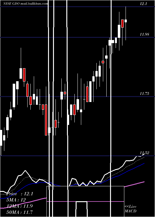  Daily chart WesternAsset