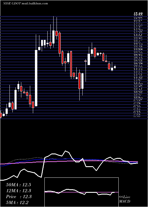  weekly chart GreenDot