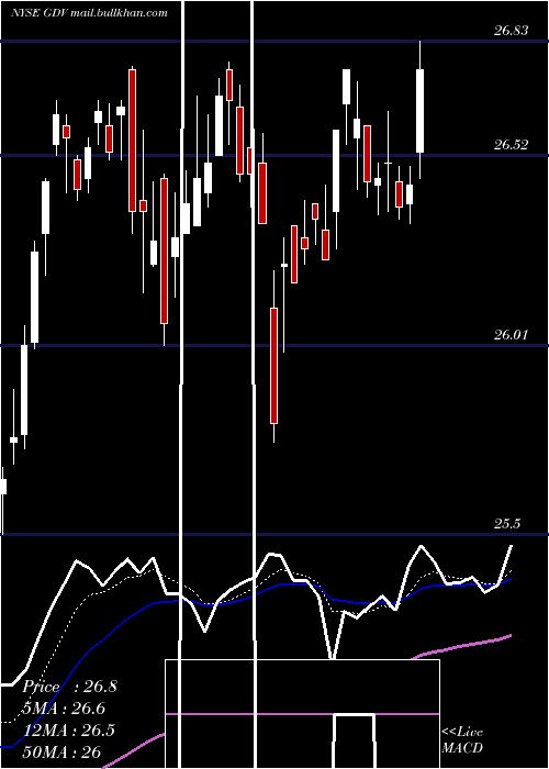  Daily chart GabelliDividend