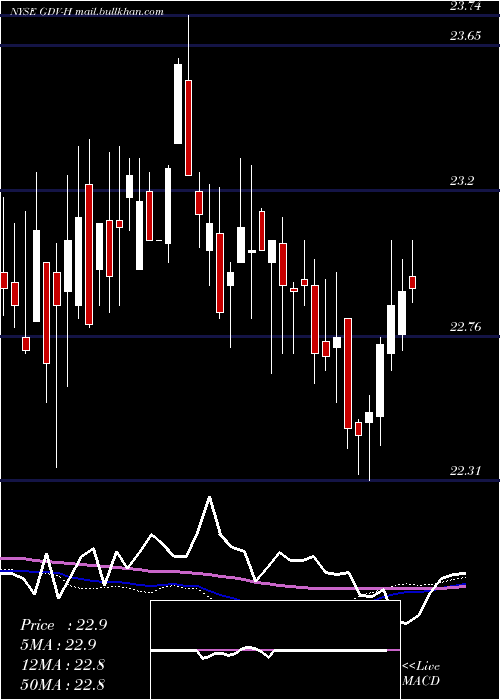  weekly chart GabelliDividend