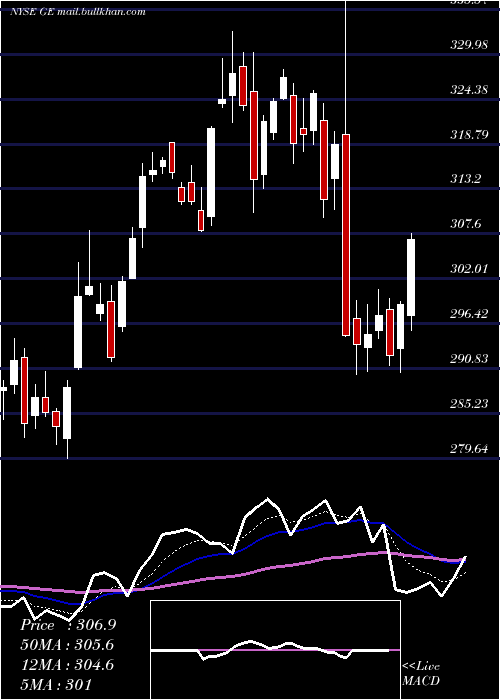  Daily chart GeneralElectric