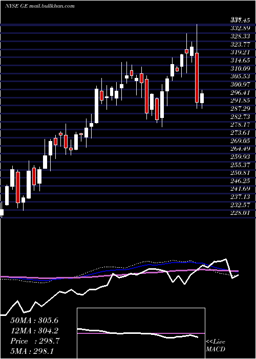  weekly chart GeneralElectric