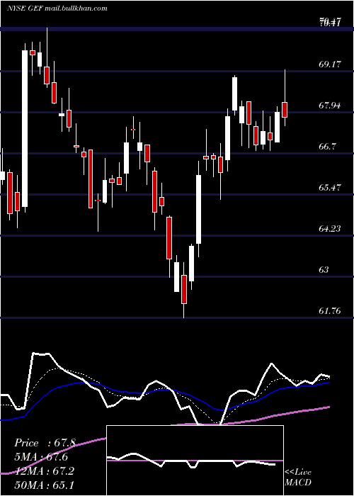  Daily chart GreifBros