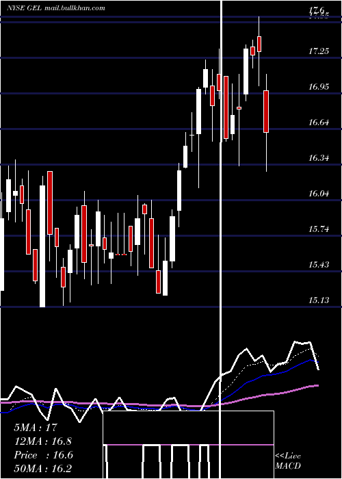  Daily chart GenesisEnergy