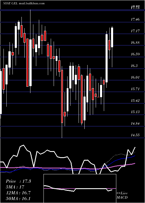  weekly chart GenesisEnergy
