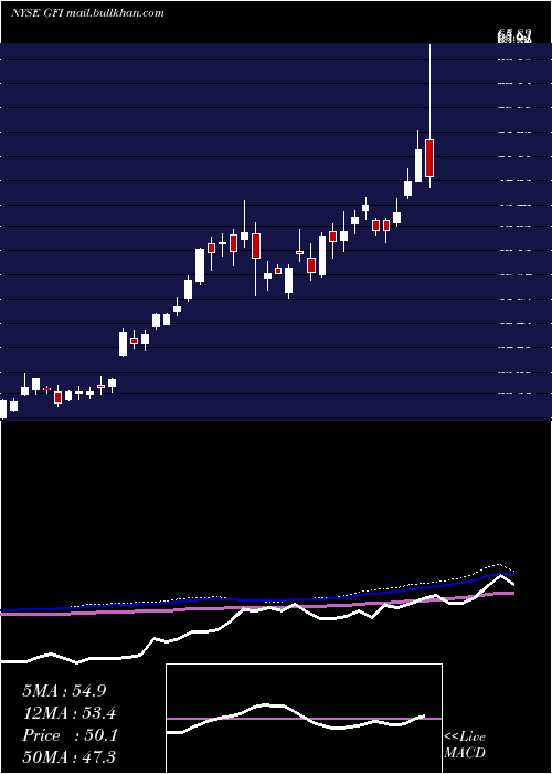  weekly chart GoldFields